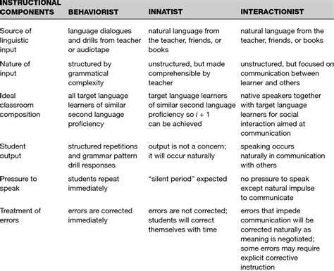 2 • Instructional Implications Of Second Language Acquisition Theories Download Table