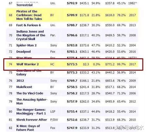 战狼2票房获全球票房榜top100收录，暂居全球影史票房74名电影资讯海峡网