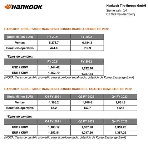 Europneus Hankook batió su récord de facturación en 2022 y ganó 520