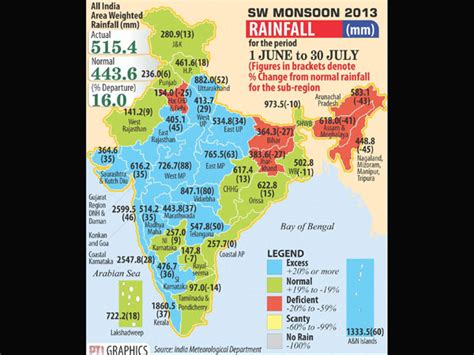 India Receives Heavy Rainfall In Most Parts Oneindia News