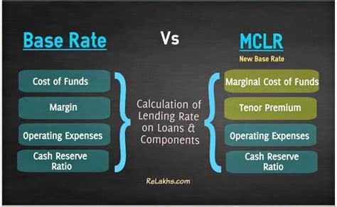 Mclr New Lending Rate On Bank Loans Details And Review