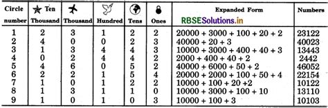 Rbse Solutions For Class Maths Chapter Numbers