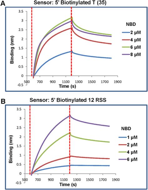 Biolayer Interferometry Studies Showing Comparison Of Efficiency Of Nbd