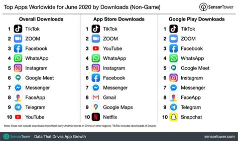 Top Mobile App Publishers and Most Downloaded Apps for June 2020 ...