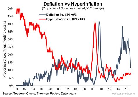 Global Inflation Trends Deflation Vs Hyperinflation Charts Valuewalk