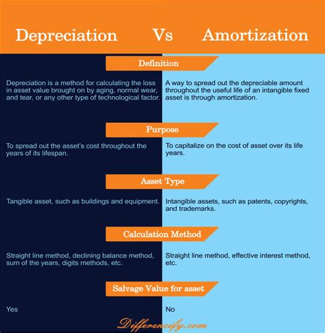 Difference Between Depreciation And Amortization With Table Differencify