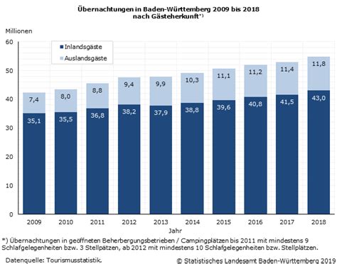 Tourismus 2018 Erneut Rekordergebnisse bei den Gäste und