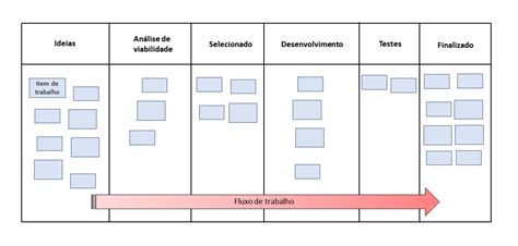 Kanban O que é Como Funciona e Como Adotar