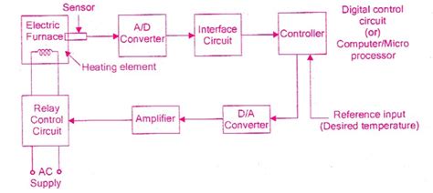 Circuit Diagram Of Open Loop Control System Block Circuit Diagram