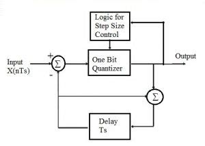 Adaptive Delta Modulation - Block Diagram and Applications