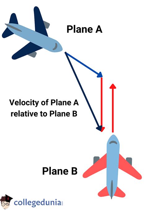 Examples Of Velocity