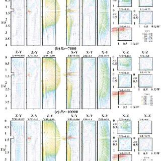 Velocity Vector Plots Over Selected Z Y X Y X Z Planes At Re A