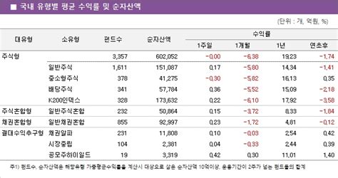 주간펀드수익률 국내 주식형 펀드 수익률 지난주와 같아중소형 주식형 유일하게 마이너스