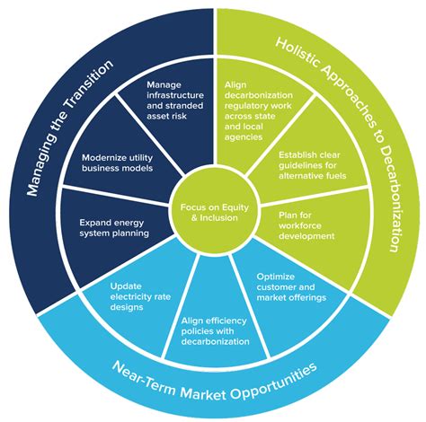 Regulatory Solutions For Building Decarbonization RMI