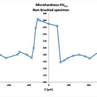 Profile Of Cross Sectional Microhardness For The Non Brushed Sample