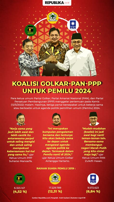 Infografis Koalisi Indonesia Bersatu Republika Online