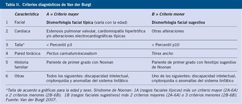 S Ndrome De Noonan Y Otras Rasopat As Pediatr A Integral