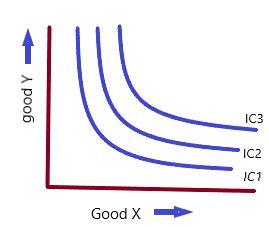 Graphically Illustrate And Explain The Features Of An Indifference