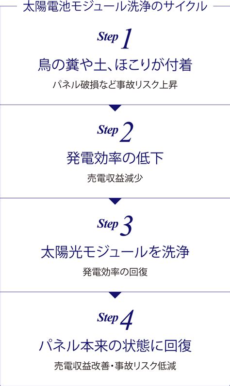 太陽光モジュール洗浄事業 ニシリク株式会社