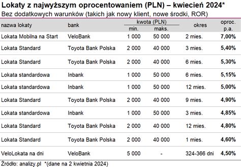 Ranking Lokat Kwiecie Analizy Pl