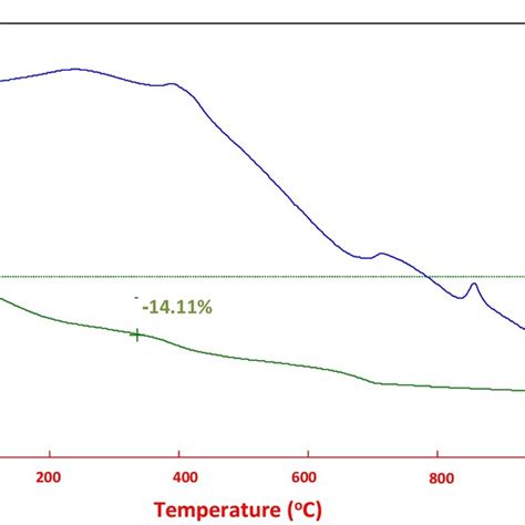 Ft Ir Spectrum Of Modified And Unmodified Aac A Cm Wave