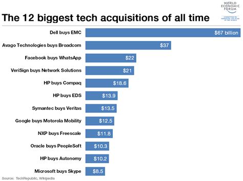 The 12 Biggest Technology Acquisitions Of All Time World Economic Forum