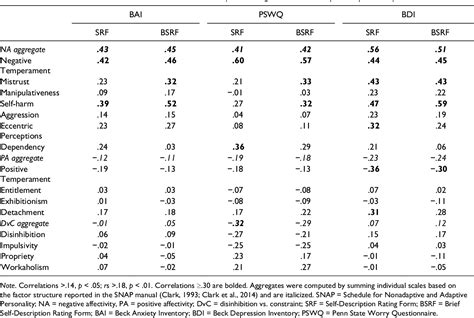 Development And Validation Of The Schedule For Nonadaptive And Adaptive