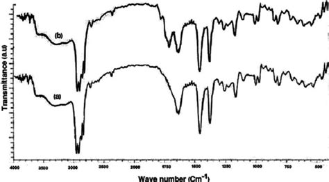 Ftir Spectra Of Ipp A And Mah G Ipp B Ftir Fourier Transform