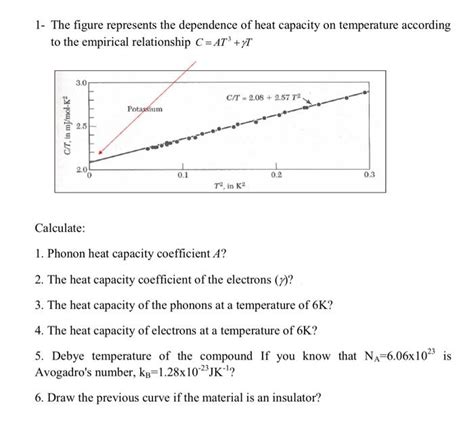 Solved The Figure Represents The Dependence Of Heat Chegg