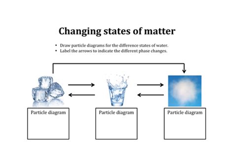 Changing States Of Matter Diagram