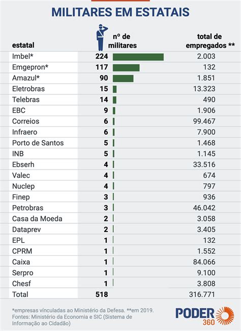Militares ocupam 518 cargos 22 estatais brasileiras