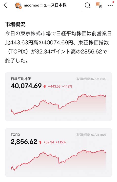 🔵 東京市場サマリー：日経平均は4万円台回復 金融株に買い Topixは34年ぶり高値 日経平均は前営業日比44363円高の4007469