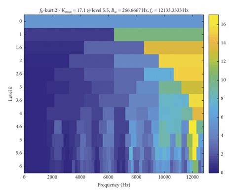 Fast Kurtosis Spectrum Of The Desulfurization Fan Rolling Bearing Or