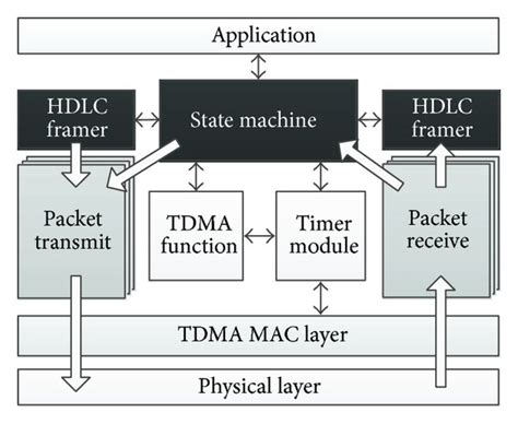 Hdlc Protocol Stack Architecture Download Scientific Diagram