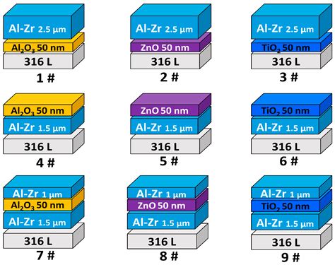 Coatings Free Full Text Effect Of Al O Zno And Tio Atomic Layer