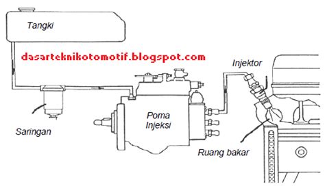 Pengertian Dasar Teknik Sistem Bahan Bakar Otomotif Dasar Teknik Otomotif