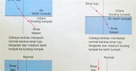 Pembiasan Cahaya