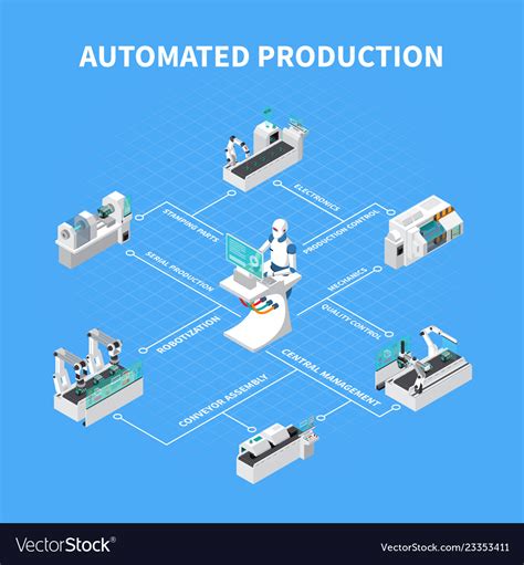 Automated Production Isometric Flowchart Vector Image