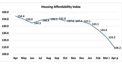 Housing Affordability Falls As Mortgage Rates Climb In April