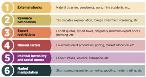 Irena Diversifying Critical Material Supply Chains Minimizes