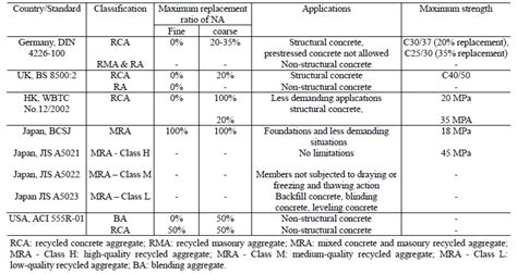 Normes sur les granulats recyclés de différents pays taux de