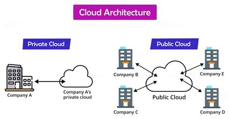 Cloud Architecture là gì Kiến trúc đám mây hoạt động thế nào elfcloud