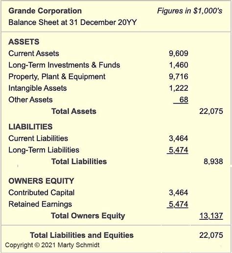 Owners Equity Net Worth And Balance Sheet Book Value Explained Balance Sheet Financial