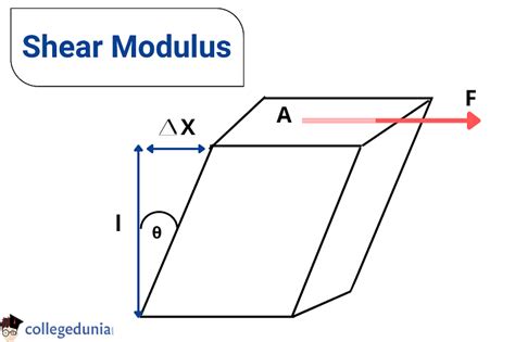 Shear Modulus Formula: Derivation & Solved Examples