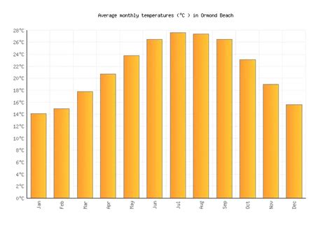 Ormond Beach Weather in March 2024 | United States Averages | Weather-2 ...