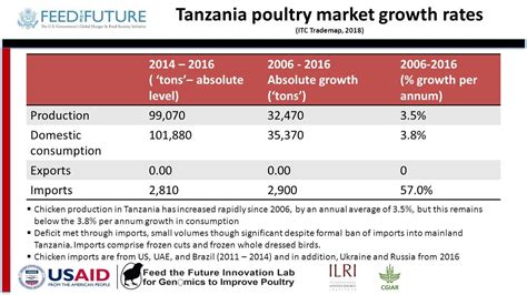 Tanzania And Ghana Poultry Value Chains A Status Report Emily Ouma