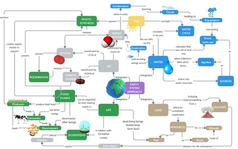 Example Of A Novakian Standard Concept Mapping Upper Mind Mapping