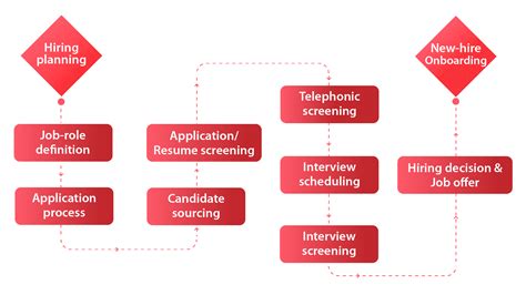 10 Step Guide To An Effective Hiring Process Freshteam