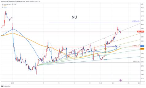 NU Chart Fibonacci Analysis 012323 Fibonacci6180