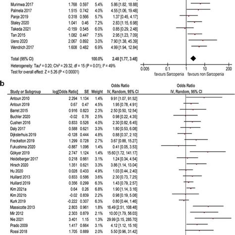 Associations Between Low Skeletal Muscle Mass And Dose Limiting